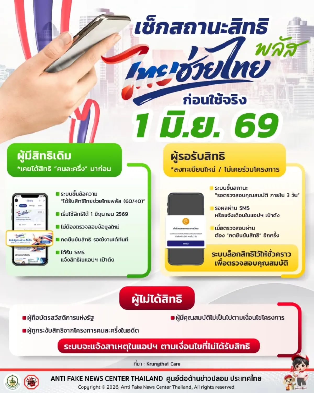 ลงทะเบียนแล้ว เช็กสถานะสิทธิ์ ไทยช่วยไทยพลัส คนละครึ่ง ก่อนใช้จันทร์หน้า