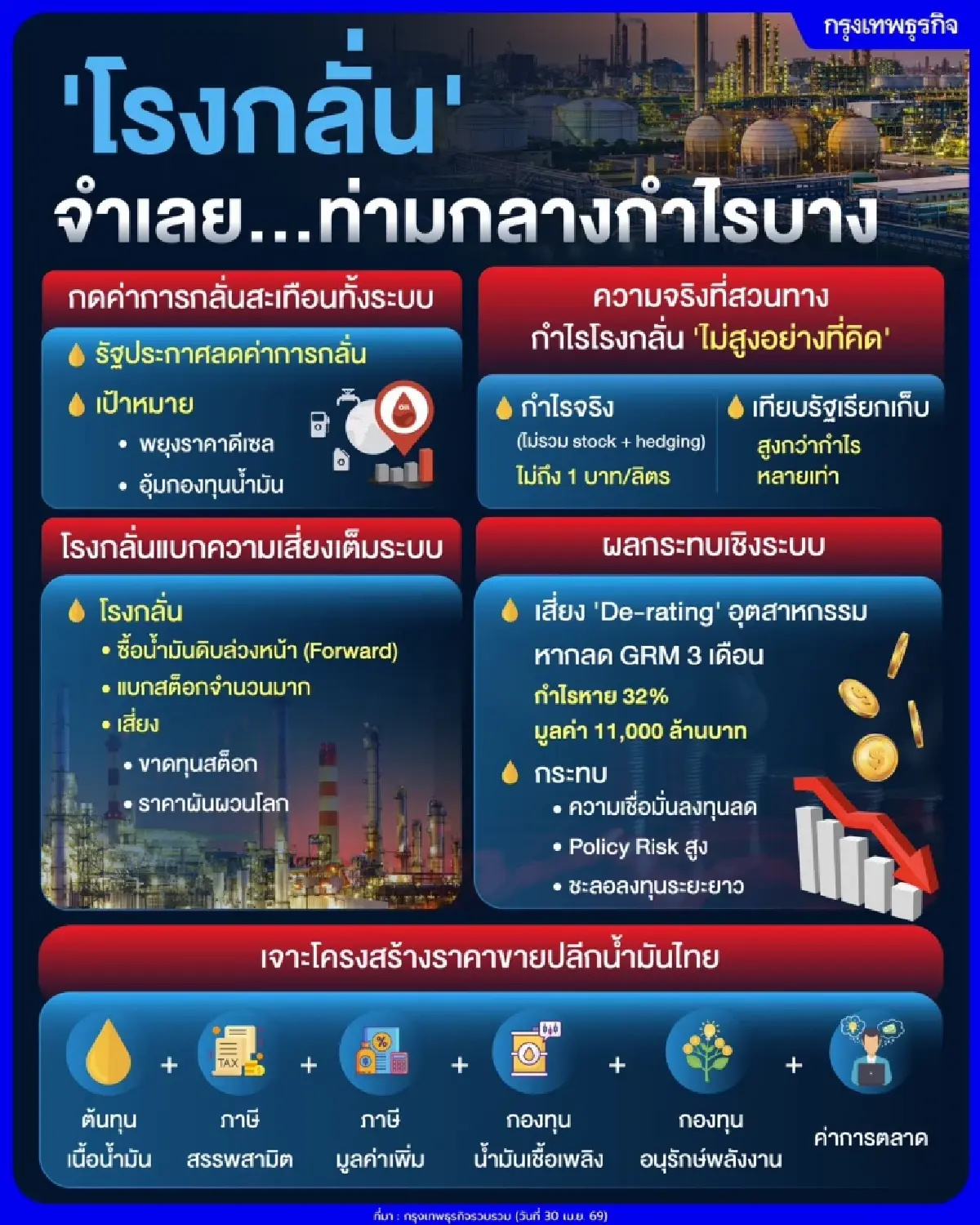 วิกฤติโครงสร้างราคาพลังงาน 'โรงกลั่น' กลายเป็นจำเลยท่ามกลางส่วนต่างกำไรเบาบาง