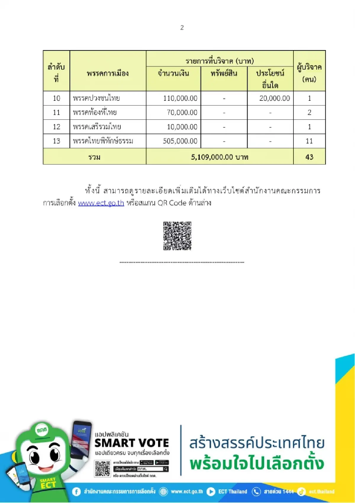 ยอดบริจาคพรรค มี.ค. หลังเลือกตั้งลดวูบ ‘กล้าธรรม’ แชมป์ 1.9 ล.