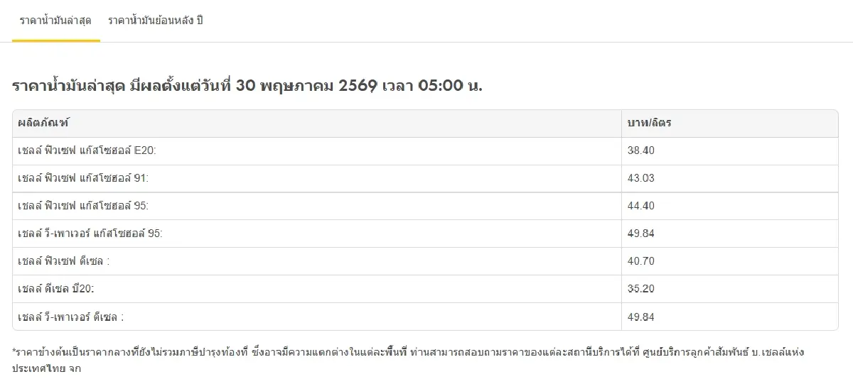 น้ำมันลดอีกแล้ว ราคาน้ำมันวันนี้ 30 พ.ค.69 ดูปั๊มใหญ่ ดีเซล เบนซิน