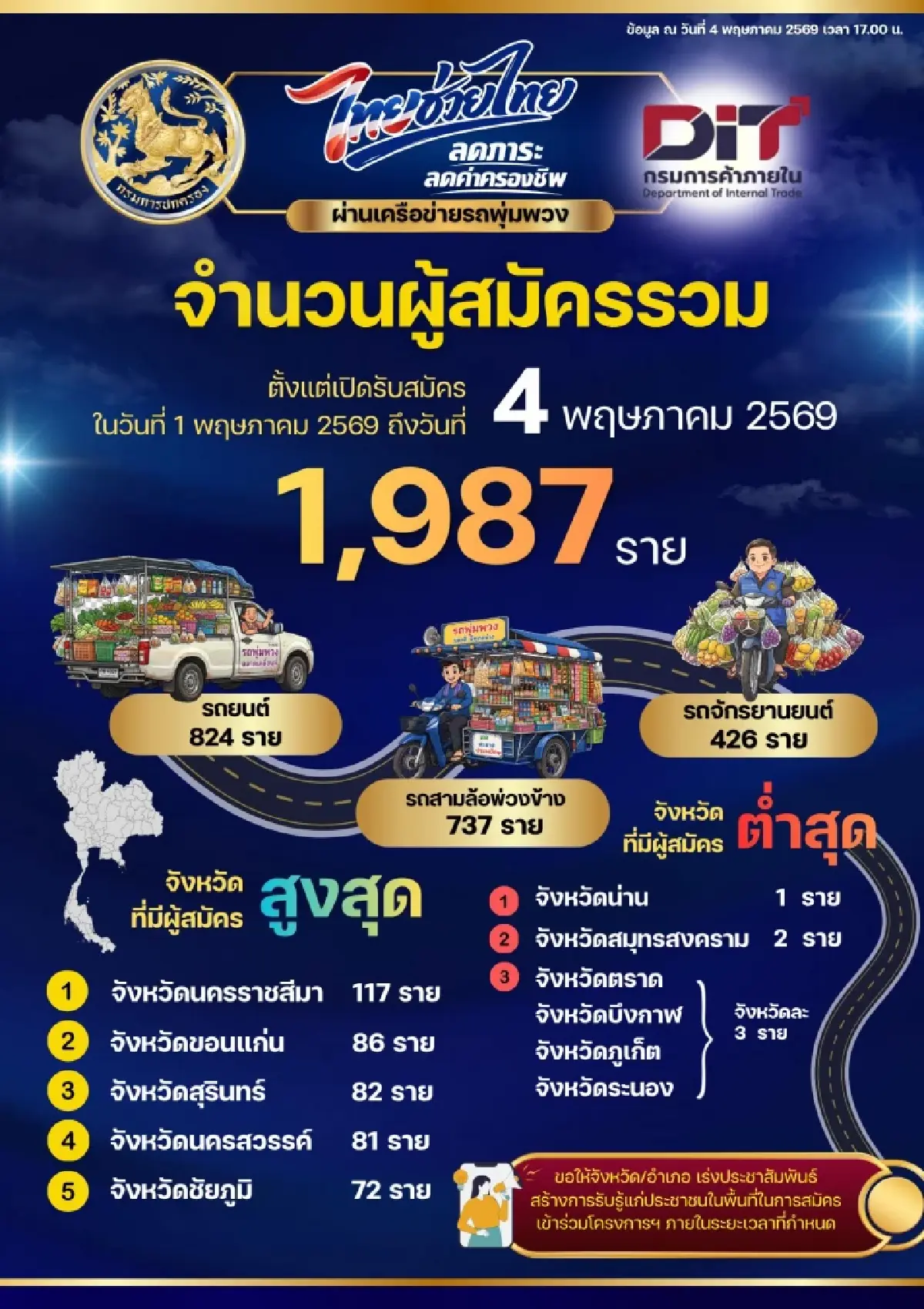 ด่วน 'รถพุ่มพวง' ร่วมโครงการ 'ไทยช่วยไทย' รับเงิน 3,000 บาท เปิดรับสมัครถึง 7 พ.ค.นี้