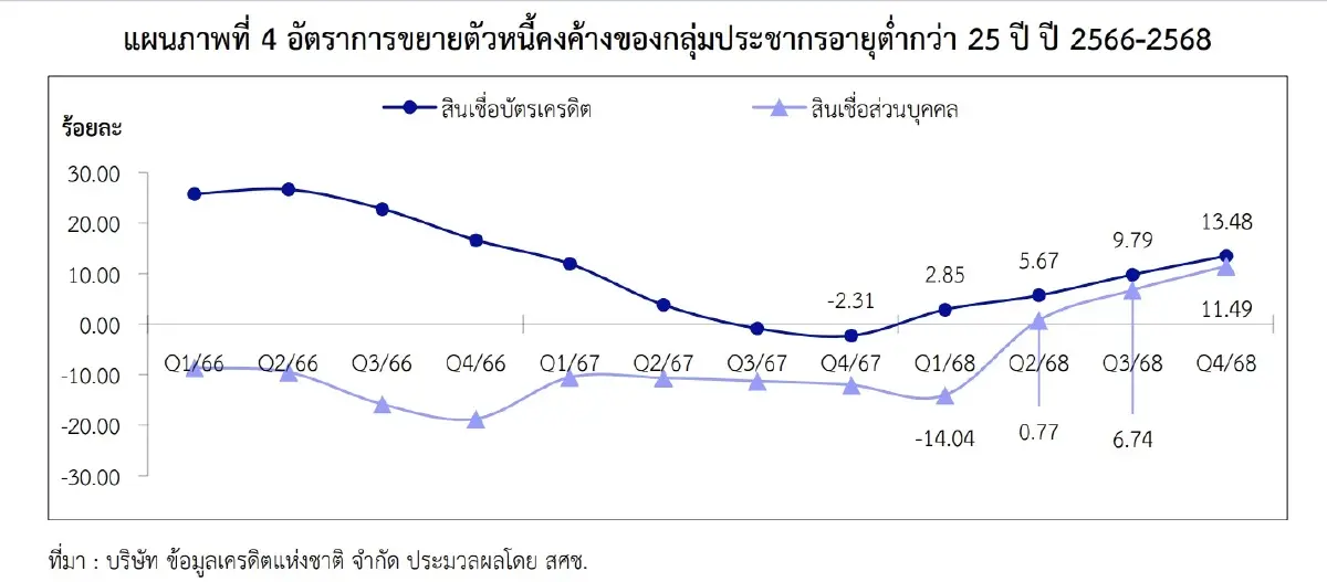 ‘สภาพัฒน์’ ห่วง GEN Z หนี้เสียพุ่งเร็ว แห่บริโภค ซื้อสินค้าตาม ‘อินฟลูฯ’