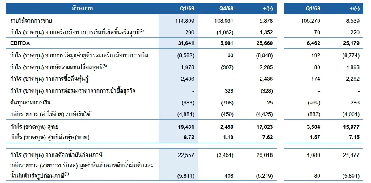 TOP เปิดกำไรไตรมาสแรก 19,481 ล้านบาท แรงหนุน 'ค่าการกลั่น-กำไรสต็อก'