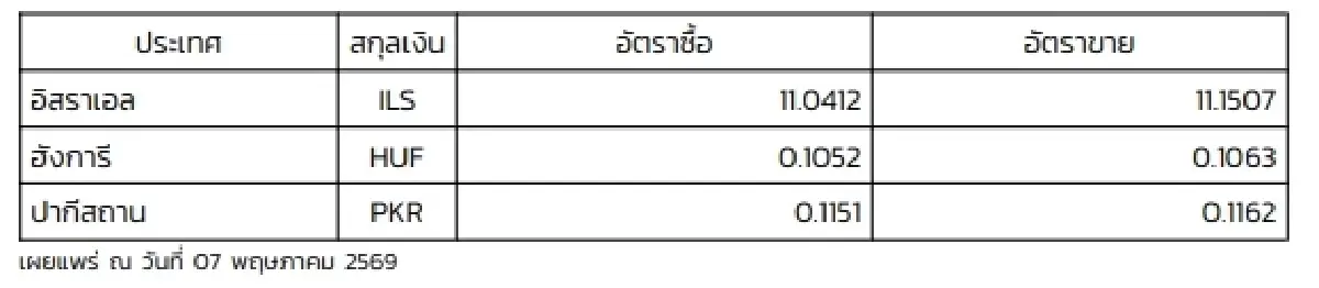 (ธปท.) อัตราแลกเปลี่ยนเงินตราต่างประเทศ ประจำวันที่ 7 พฤษภาคม 2569