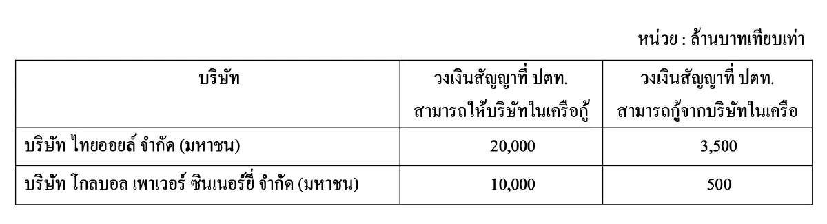'PTT' เพิ่มวงเงิน ICBL 'TOP-GPSC' หนุนสภาพคล่อง มีผล 2 มิ.ย. 2569
