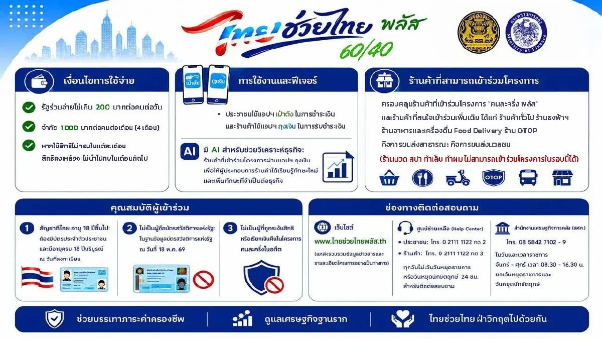 ลงทะเบียน ‘ไทยช่วยไทยพลัส’ รัฐจ่ายเพิ่มเงินบัตรคนจน คนละครึ่งพลัส
