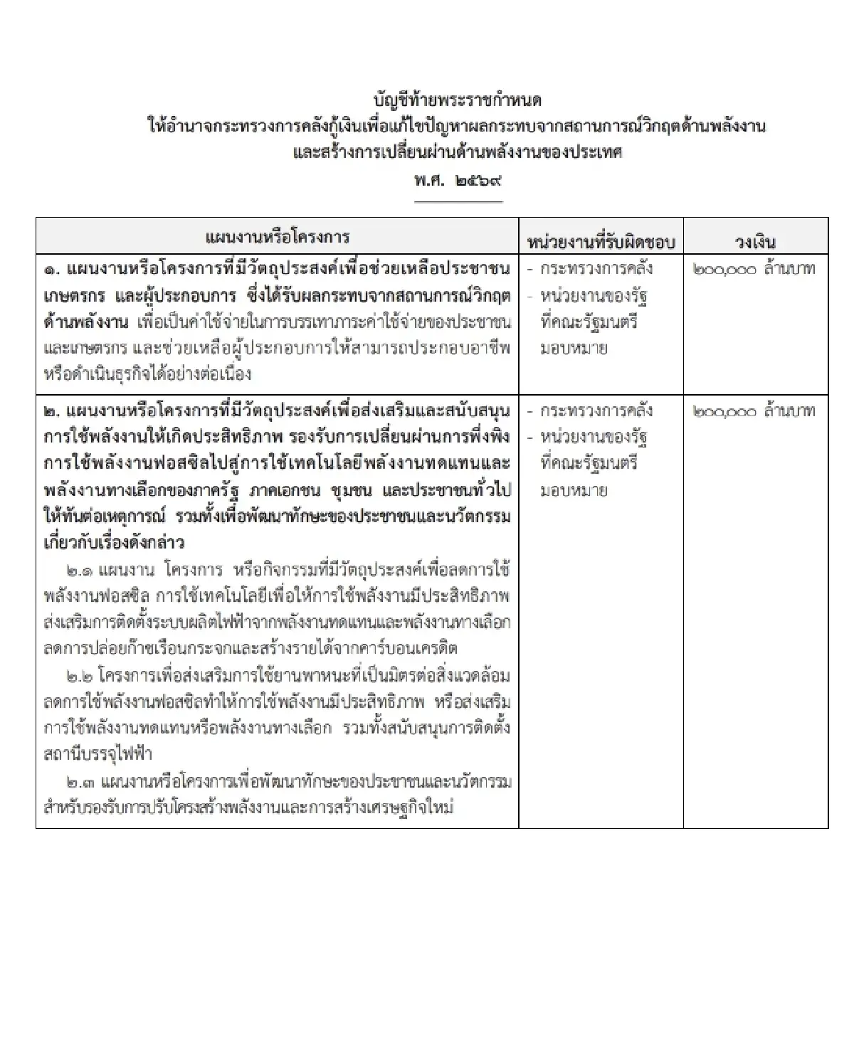ราชกิจจาฯ ประกาศแล้ว พ.ร.ก.กู้เงิน 4 แสนล้าน รับมือวิกฤตพลังงาน มีผลบังคับใช้วันนี้