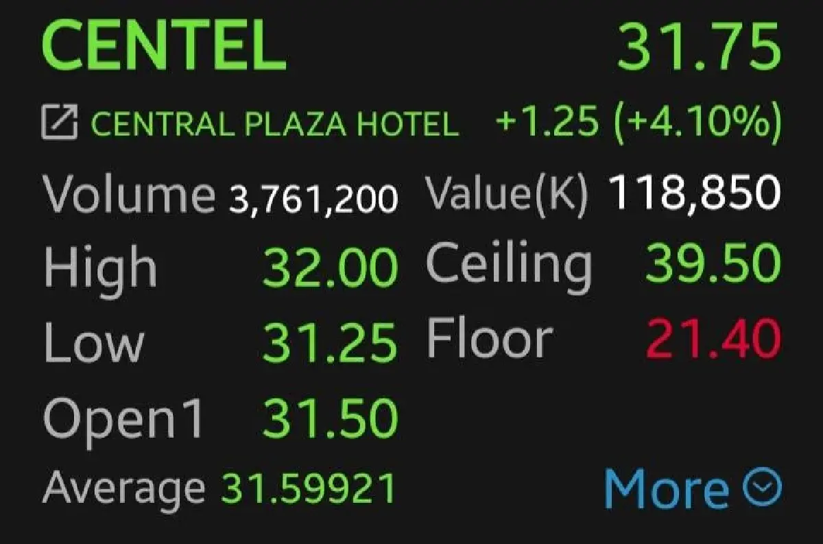 หุ้น CENTEL บวก 4.10% โบรกชี้กำไร Q 1/69 ดีกว่าคาด หลังธุรกิจโรงแรม-อาหารฟื้นเด่น