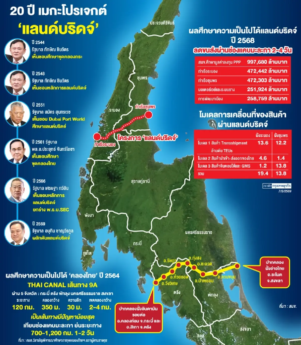 เปิดโจทย์ใหม่ 'แลนด์บริดจ์' เล็งนำร่องท่าเรือระนอง - เปิดช่องใช้ พ.ร.บ.EEC