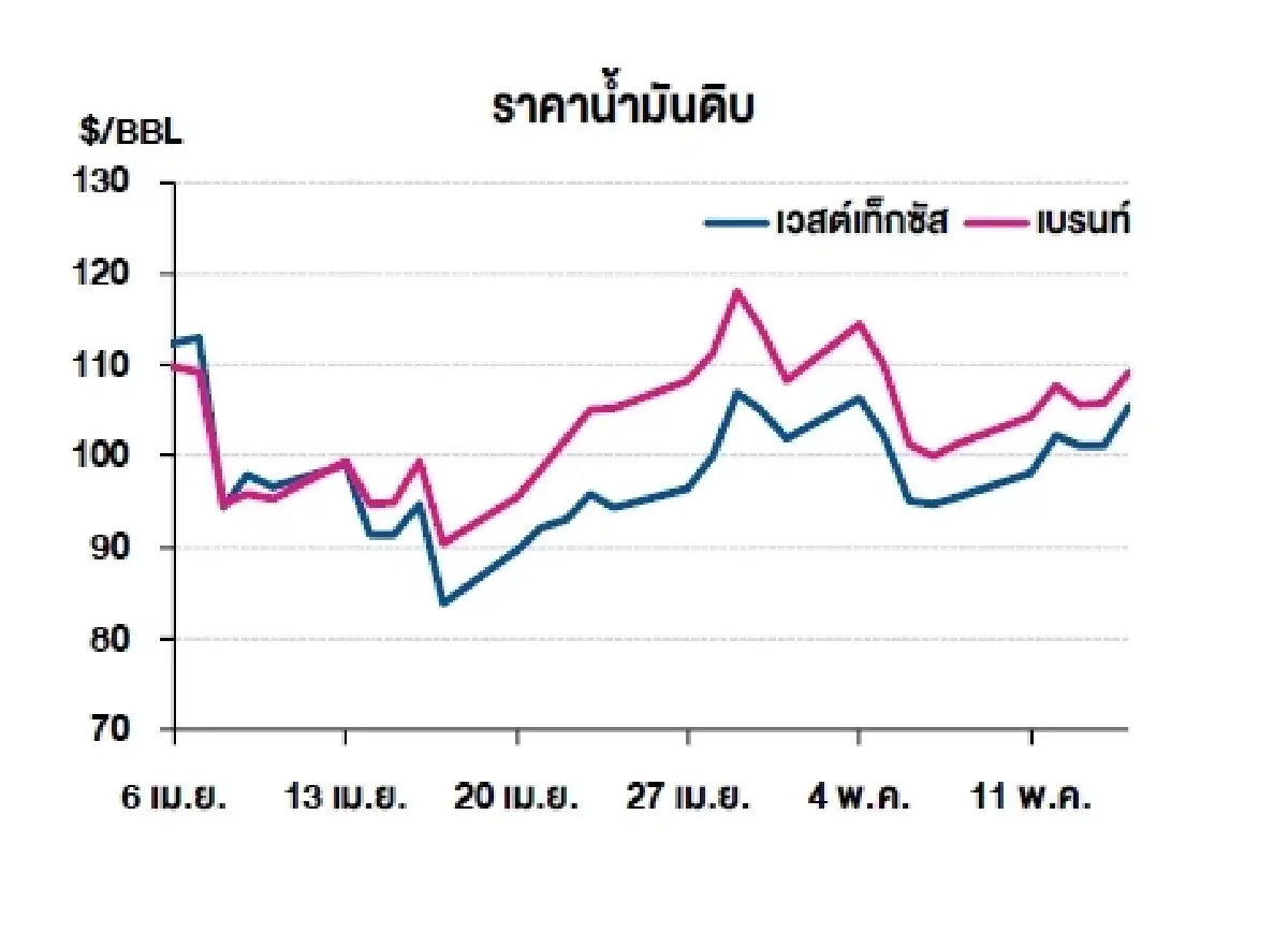 เวสต์เทกซัส 105.42 ดอลลาร์สหรัฐฯ /บาร์เรล เบรนท์ 109.26 ดอลลาร์สหรัฐฯ /บาร์เรล
