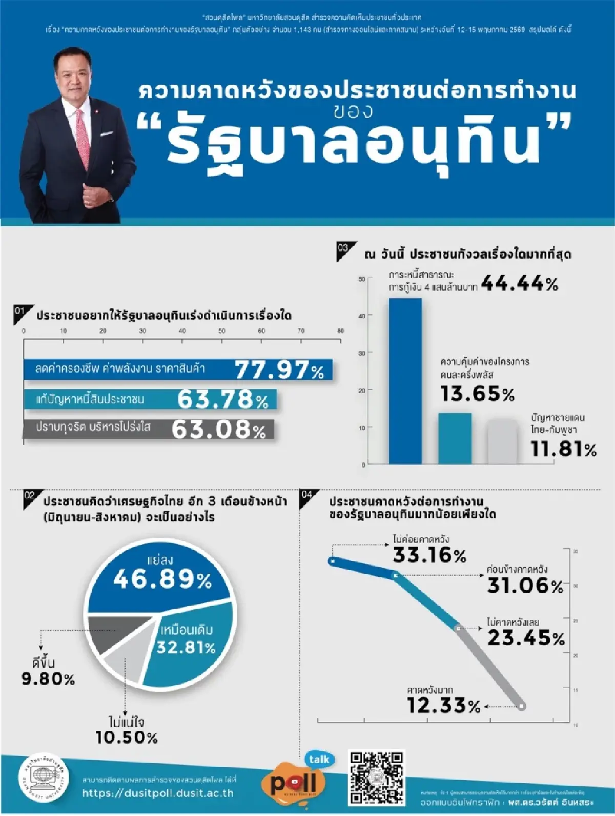 'สวนดุสิตโพล' ชี้ คนคาดหวังรัฐบาลลดค่าครองชีพ-หนี้-ปราบโกง