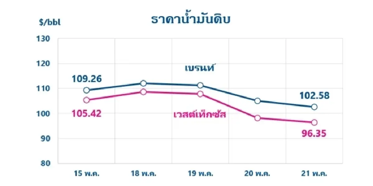 Thaioil Weekly Oil Market and Outlook as of 25 May 2026