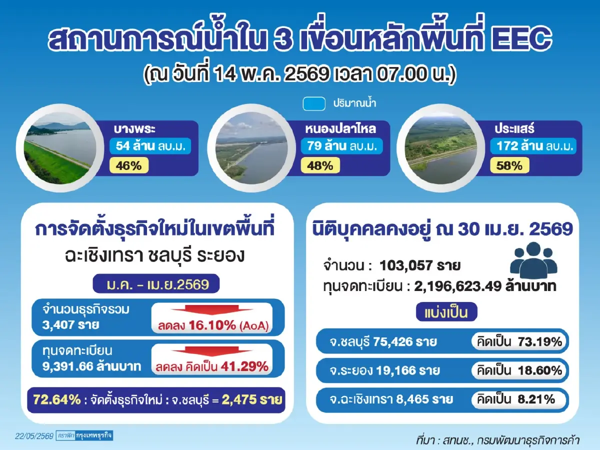 ‘สทนช.’จัดทัพ แมเนจเม้นท์ ‘อีอีซี’รับมือแล้ง  ผนึก‘กรมชลฯ’เสริมแกร่งโครงสร้างพื้นฐาน