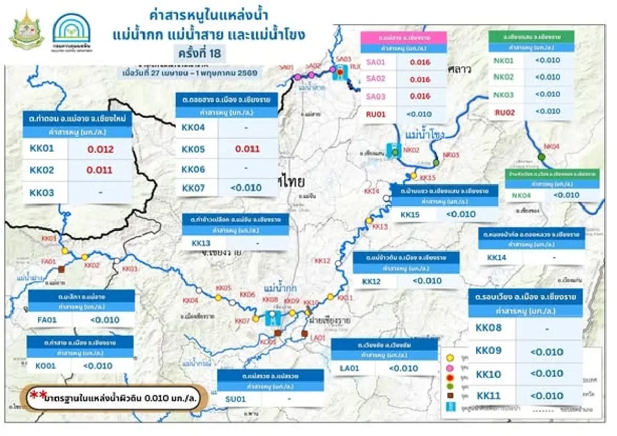 เฝ้าระวังคุณภาพน้ำ 4 สายหลักเหนือ พบสารปนเปื้อนเกินค่ามาตรฐาน
