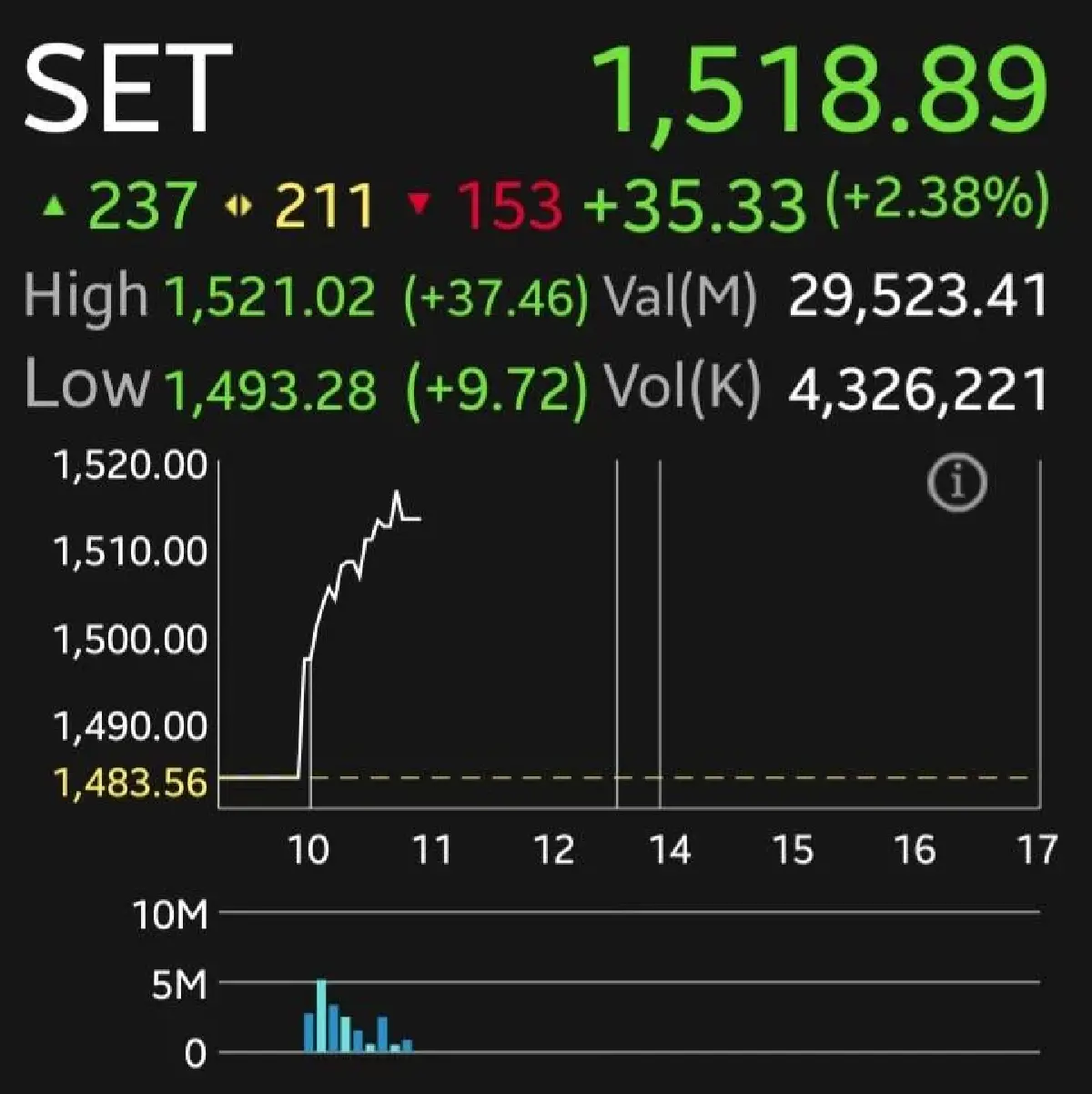 หุ้นไทยพุ่งแรง 35.33 จุด โบรกเกอร์ชี้แรงซื้อคืน DELTA บวกกว่า 8%  คลายกังวล MSCI