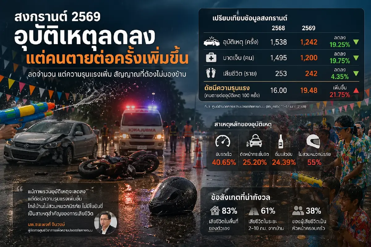 อุบัติเหตุลดลง แต่คนตายต่อครั้งเพิ่ม สัญญาณเงียบสงกรานต์ 69 ที่ไม่ควรมองข้าม