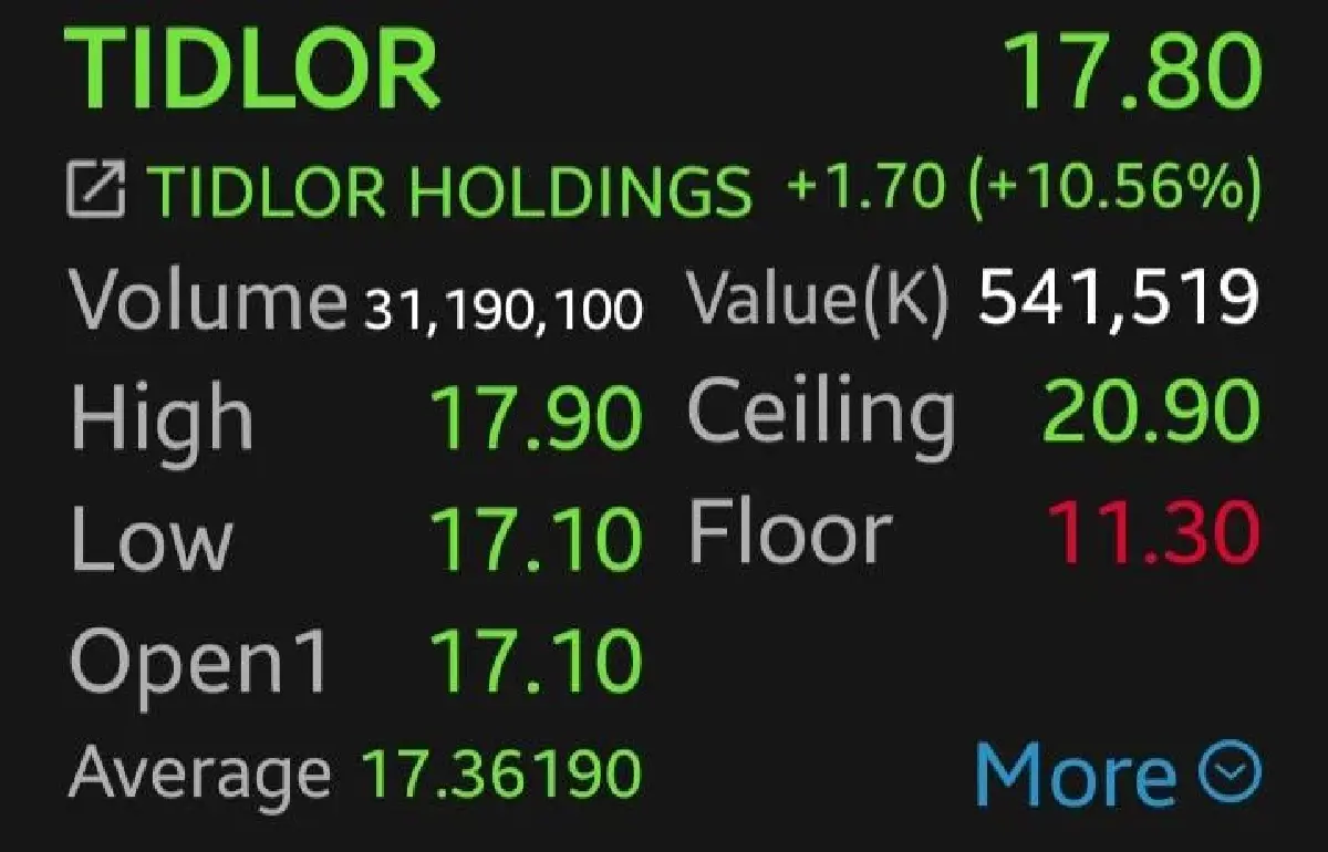 หุ้น TIDLOR พุ่งแรง 10.56%  โบรกเผยขานปันผลสูง คาดทั้งปีลุ้นแตะ 7% สูงสุดในกลุ่มไฟแนนซ์