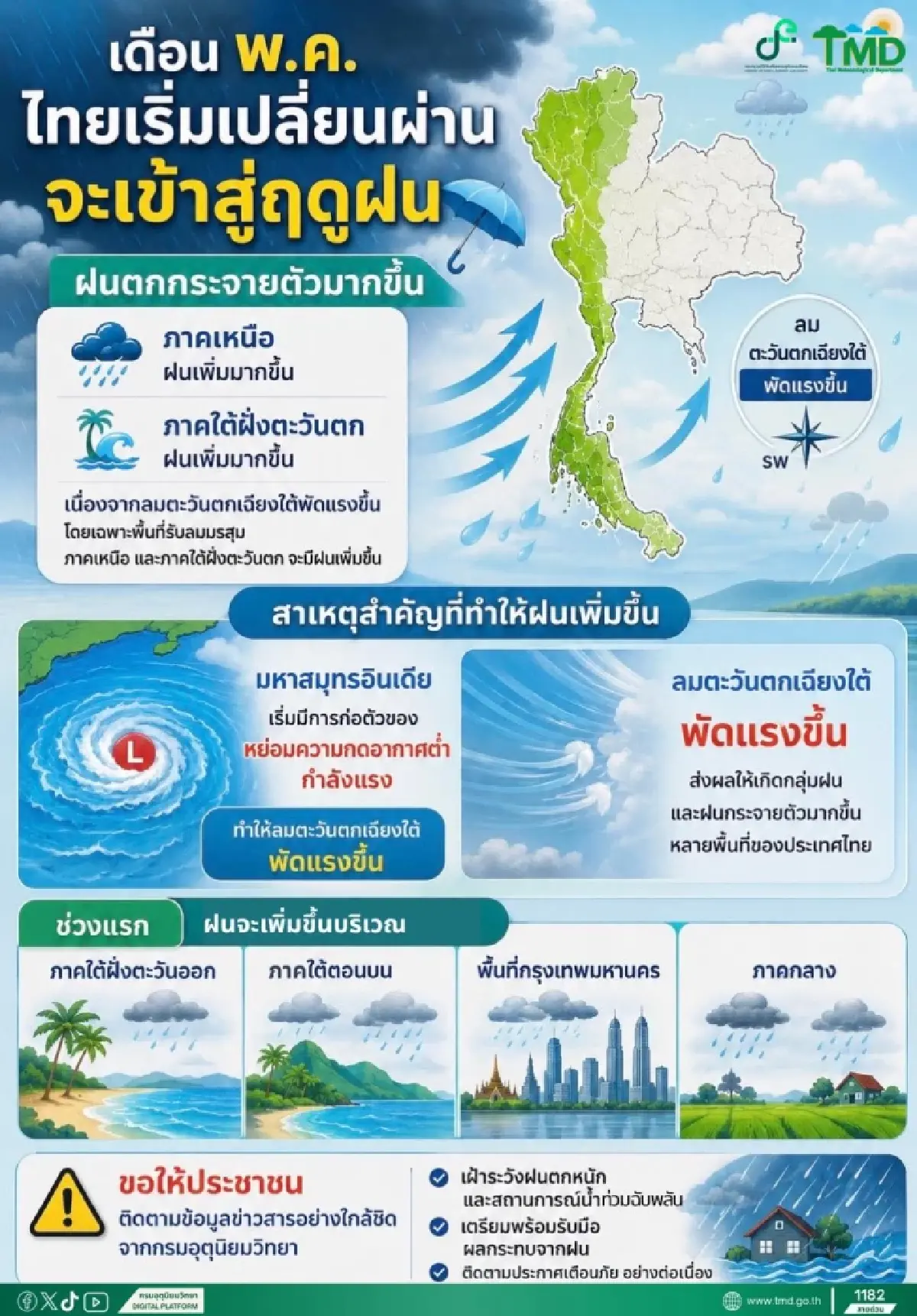 กรมอุตุ ประกาศเข้าสู่ฤดูฝน 2569 ปีนี้ฝนน้อยลง พายุเข้าไทย 1-2 ลูก