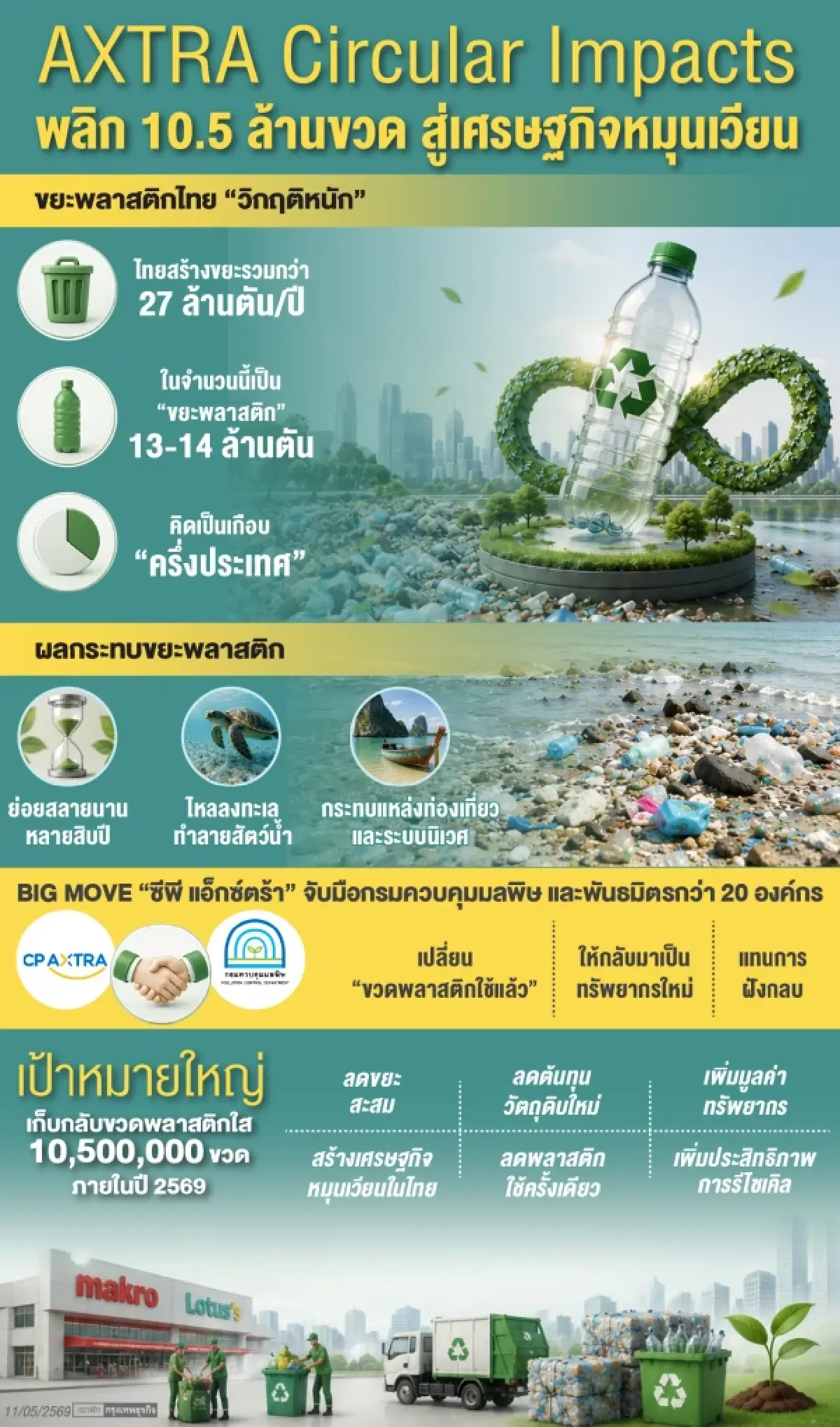 AXTRA Circular Impacts เปิดเกมรุก เก็บคืนขวดพลาสติกใช้แล้ว 10.5 ล้านขวด 2569