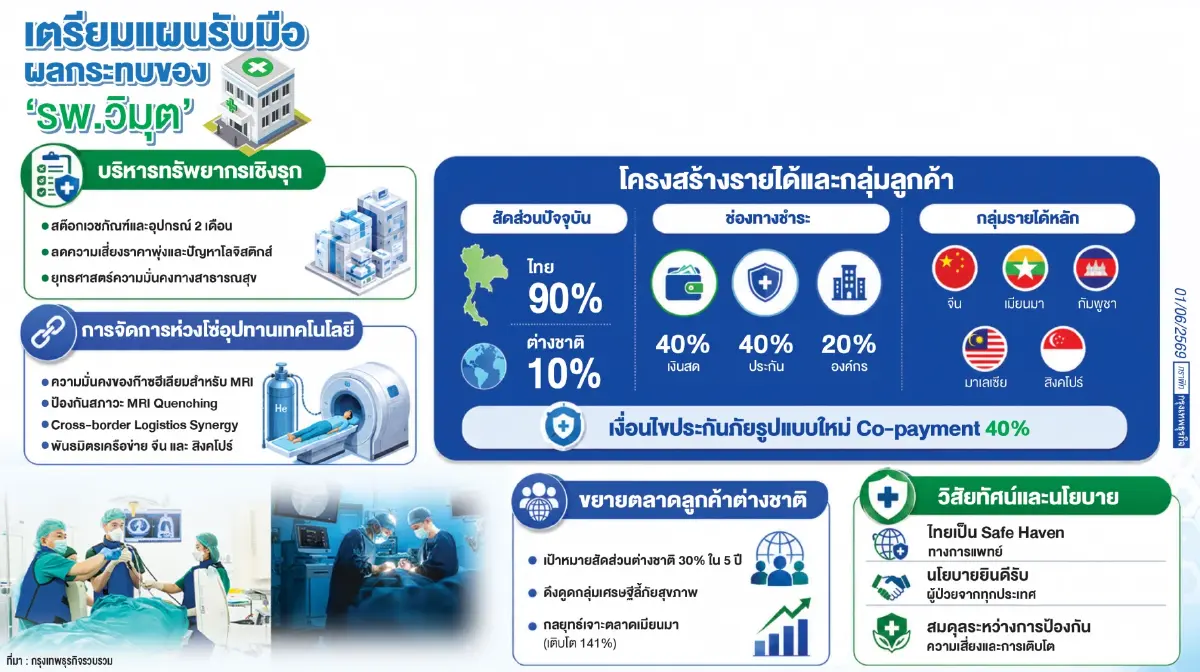 กลยุทธ์รับมือวิกฤติ 'รพ.วิมุต' สร้างความมั่นคง MRI-ขยายลูกค้าต่างชาติ