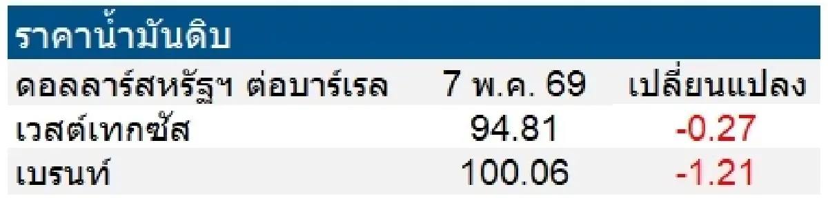 เวสต์เทกซัส 94.81 ดอลลาร์สหรัฐฯ /บาร์เรล เบรนท์ 100.06 ดอลลาร์สหรัฐฯ /บาร์เรล
