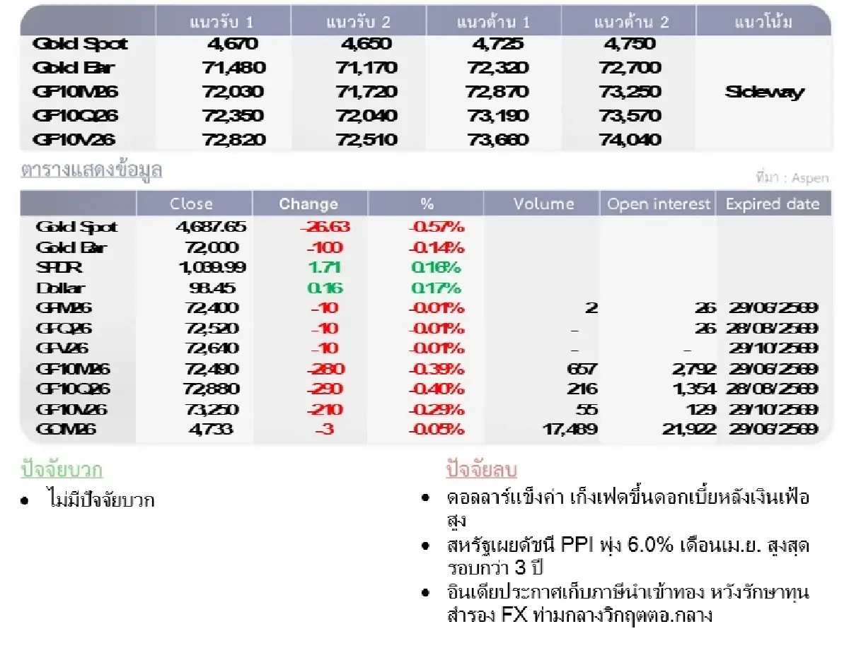 Gold Futures : บล.โกลเบล็ก ราคาทองวันนี้  4,690.73 U$/ทรอยเอาน์ซ