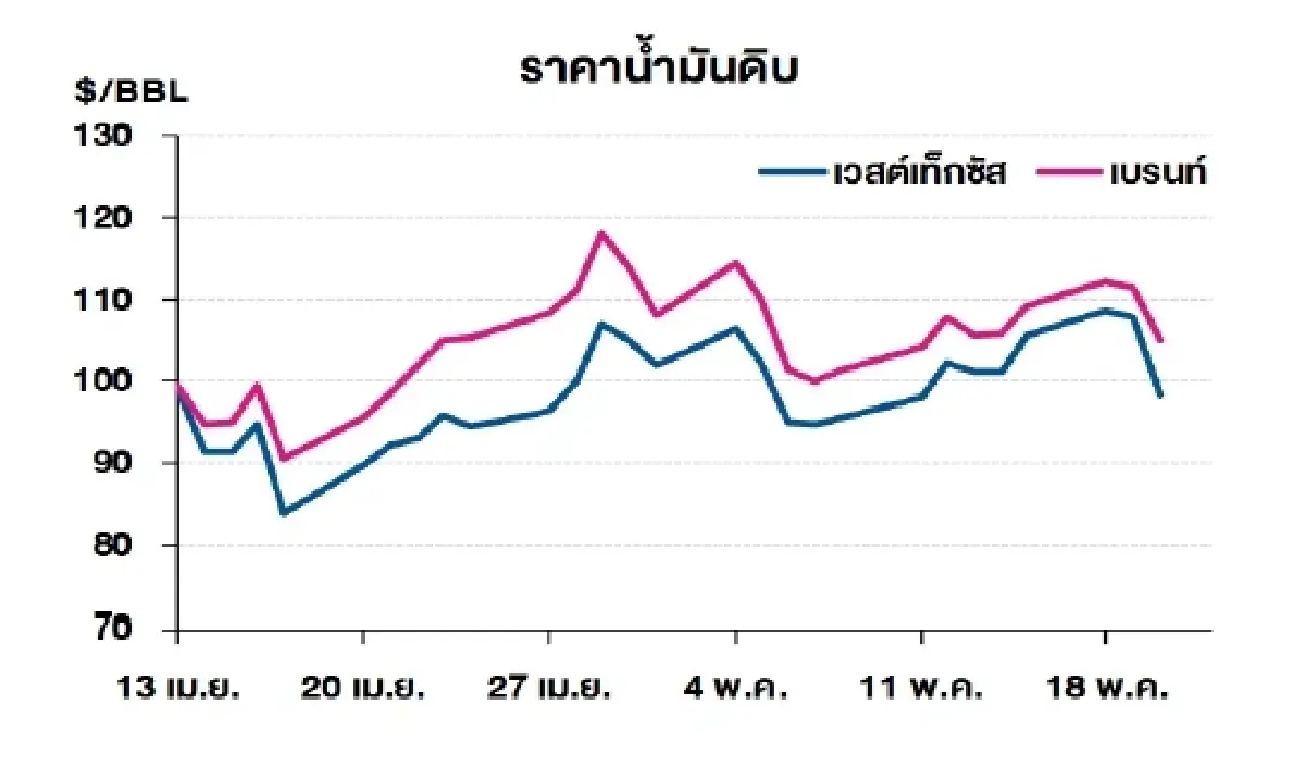 เวสต์เทกซัส 98.26 ดอลลาร์สหรัฐฯ /บาร์เรล เบรนท์ 105.02 ดอลลาร์สหรัฐฯ /บาร์เรล