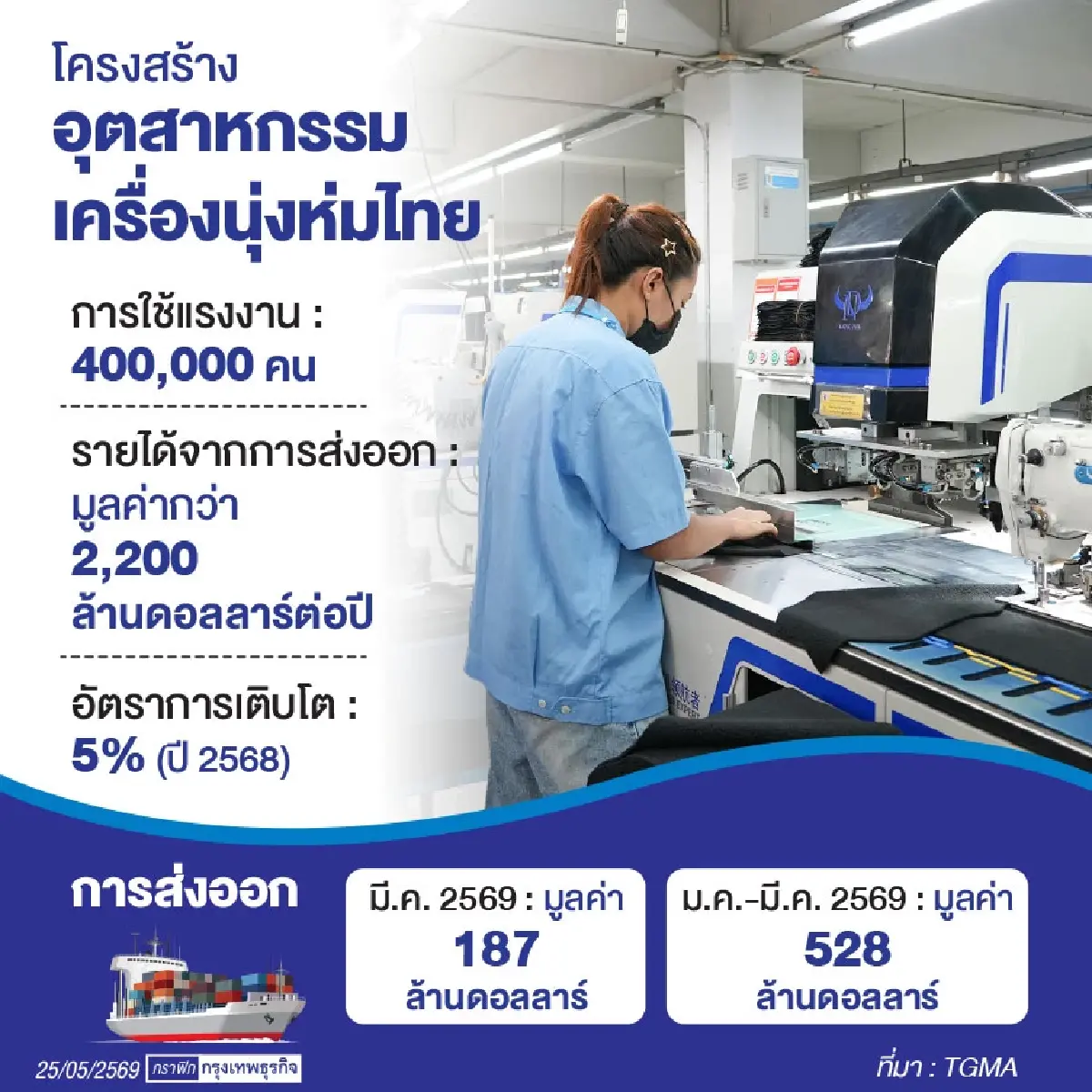 ‘อุตฯเครื่องนุ่งห่ม’ดึง ‘เทคโนโลยี-ทุนประเทศ’  จัดแถวการผลิตทลายข้อจำกัดปักหลักฮับภูมิภาค