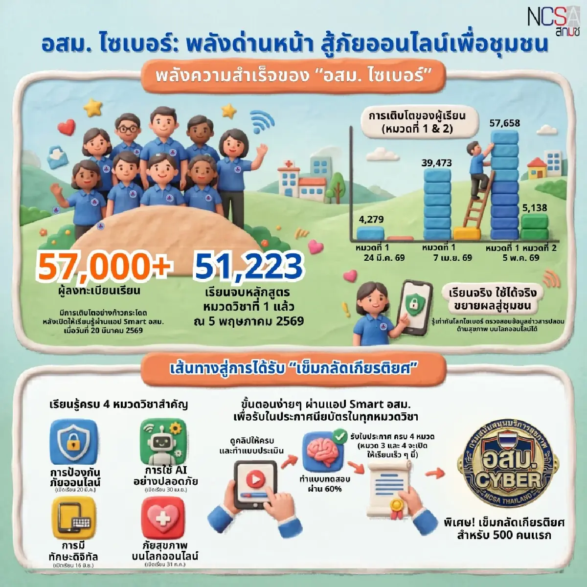 'ภัยไซเบอร์' ลุกลามเขย่าความมั่นคงไทย ดัน 'อสม.ไซเบอร์' สกัดกลโกงยุค AI