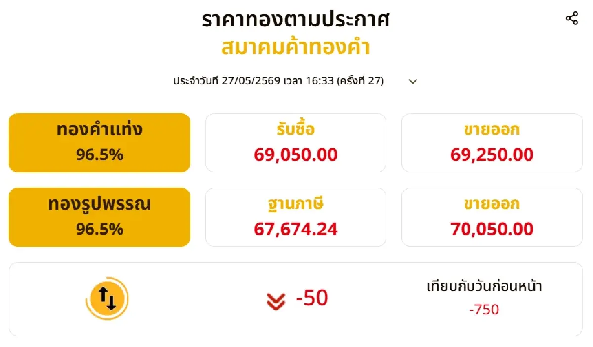 ราคาทองวันนี้ (27 พ.ค.69) ปรับถี่ยิบ 27 ครั้ง ปิดตลาดดิ่งแรง 750 บาท