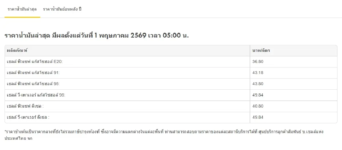 น้ำมันขึ้น ดีเซล เบนซิน ราคาน้ำมันวันนี้ 1 พ.ค.69 ทุกชนิด +0.60-0.85