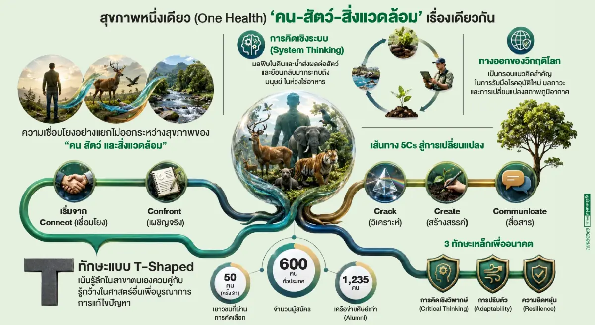 One Health: ปลูกเมล็ดพันธุ์เยาวชน ฝ่าวิกฤติสิ่งแวดล้อม สู่ความอยู่รอดที่ยั่งยืน