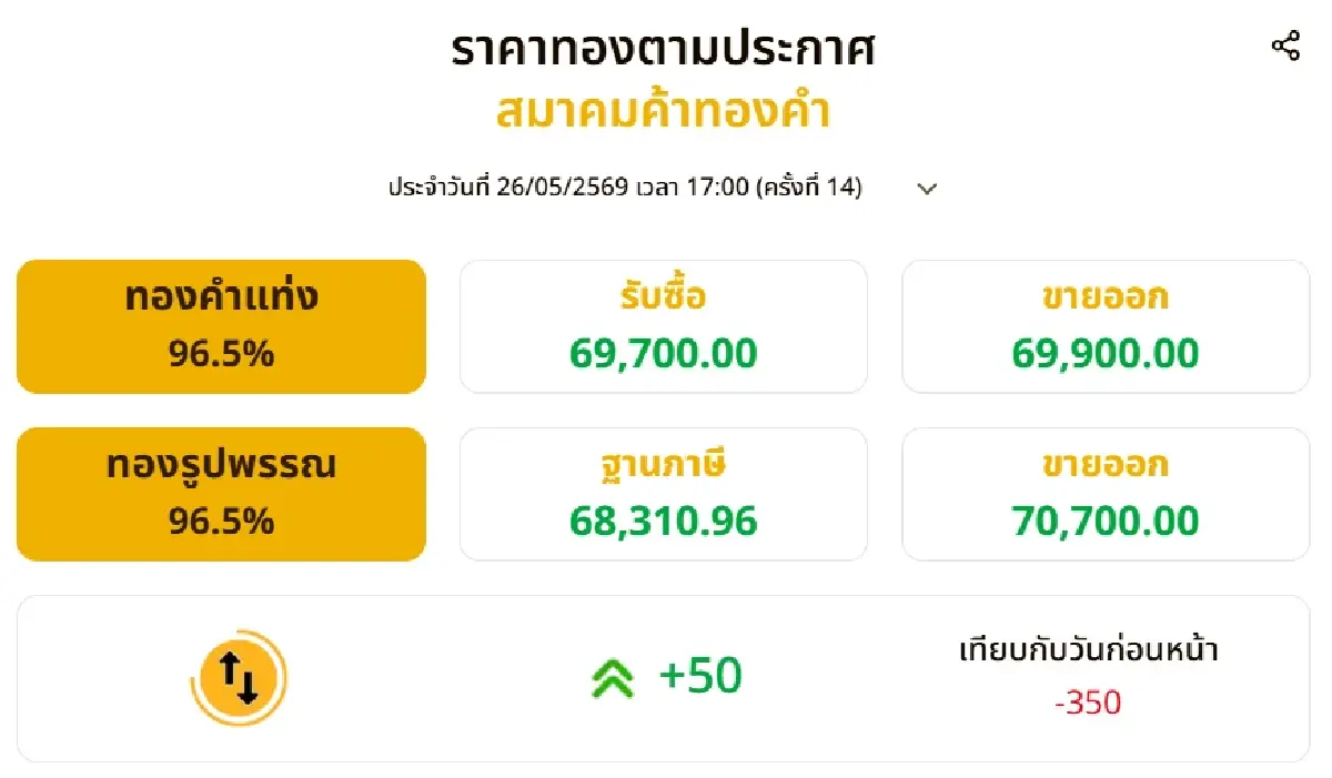 ราคาทองวันนี้ (26 พ.ค. 69) ปิดตลาดร่วง 350 บาท เช็กราคาทองล่าสุด