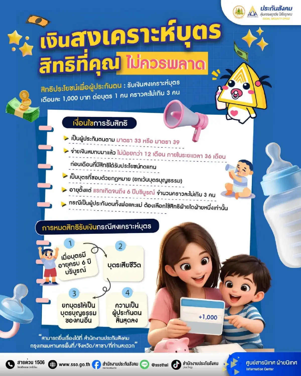 ‘เงินสงเคราะห์บุตร 2569’ ล่าสุด ประกันสังคม จ่าย 3,000 บาทต่อเดือน