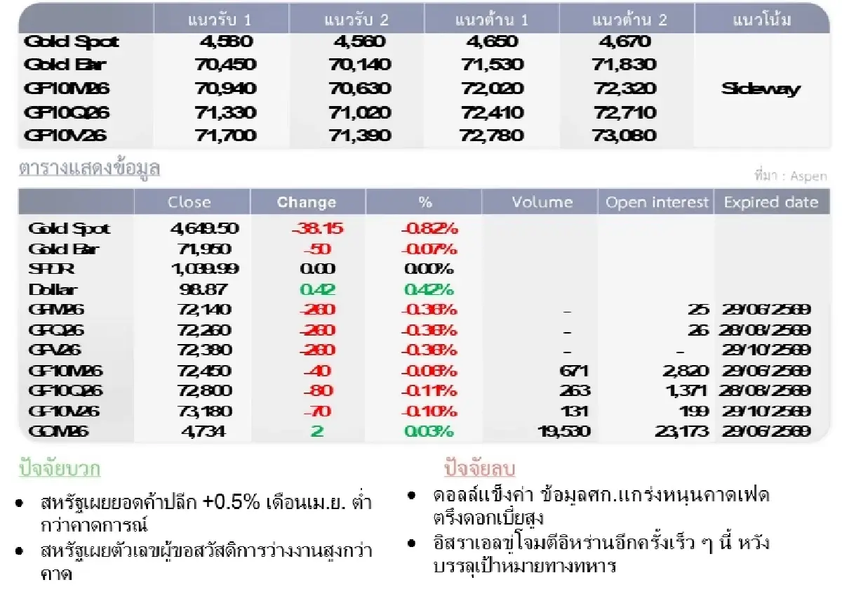 Gold Futures : บล.โกลเบล็ก ราคาทองวันนี้  4,609.85 U$/ทรอยเอาน์ซ