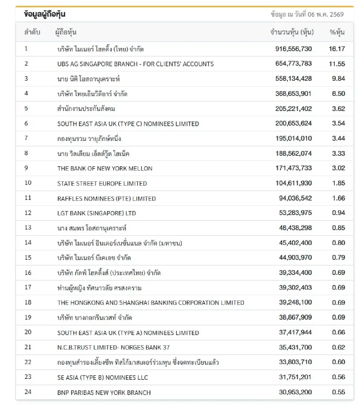 กัลฟ์ โฮลดิ้งส์ ทุ่ม 834 ล้าน ซื้อหุ้น MINT ขึ้นแท่นผู้ถือหุ้นใหญ่ลำดับ 16