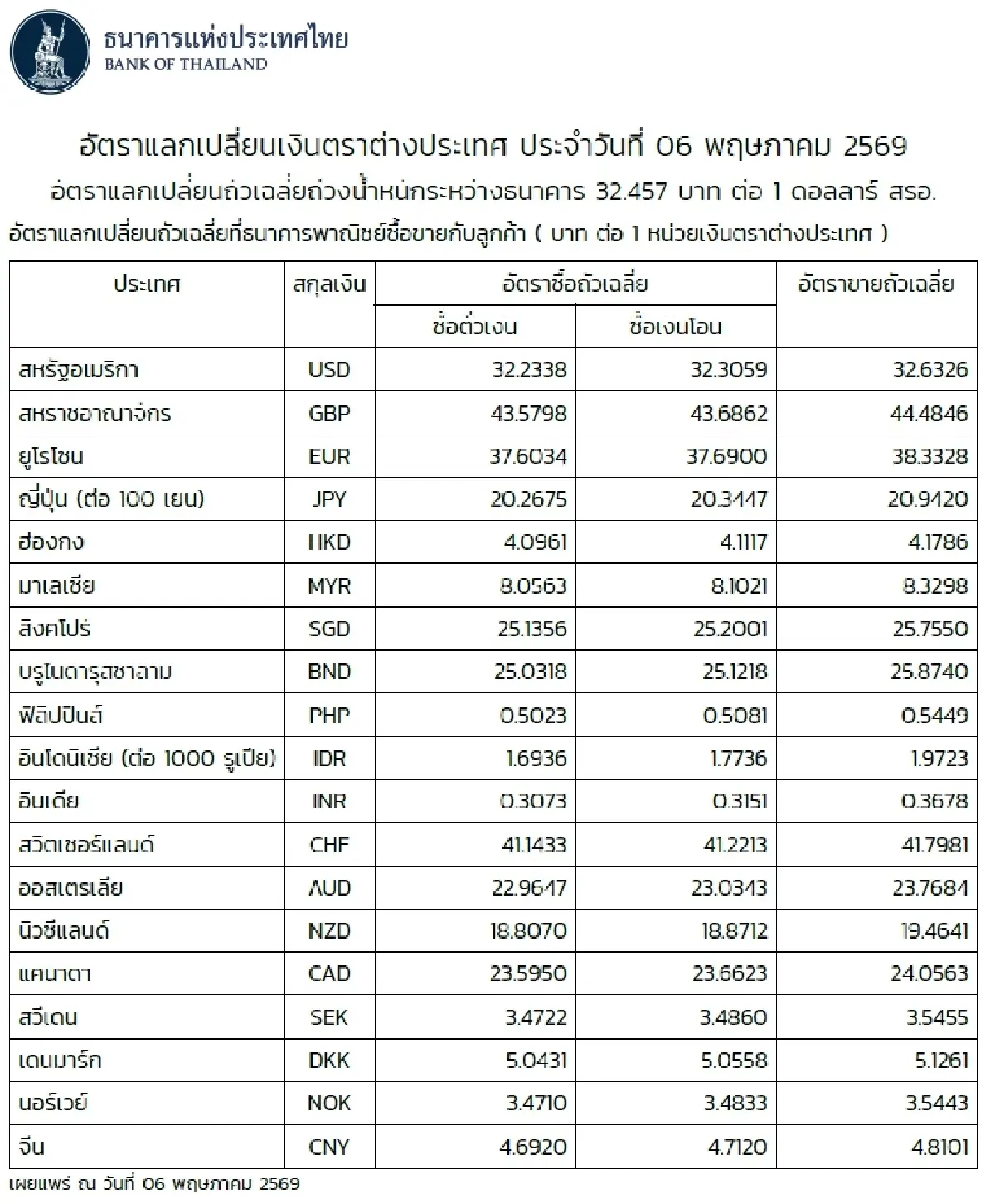 (ธปท.) อัตราแลกเปลี่ยนเงินตราต่างประเทศ ประจำวันที่ 6 พฤษภาคม 2569