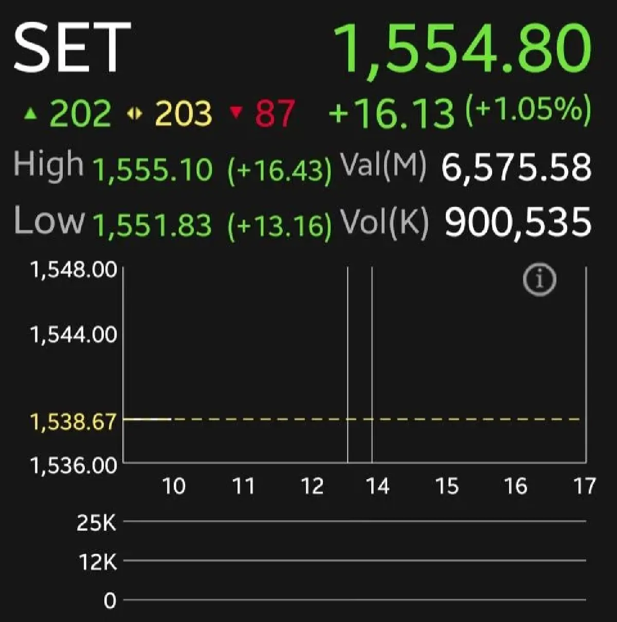 หุ้นไทยเปิดเช้านี้สดใสบวก 16.13 จุด แรงหนุนตะวันออกกลางคลี่คลาย ลงทะเบียน 'ไทยช่วยไทยพลัส' คึก