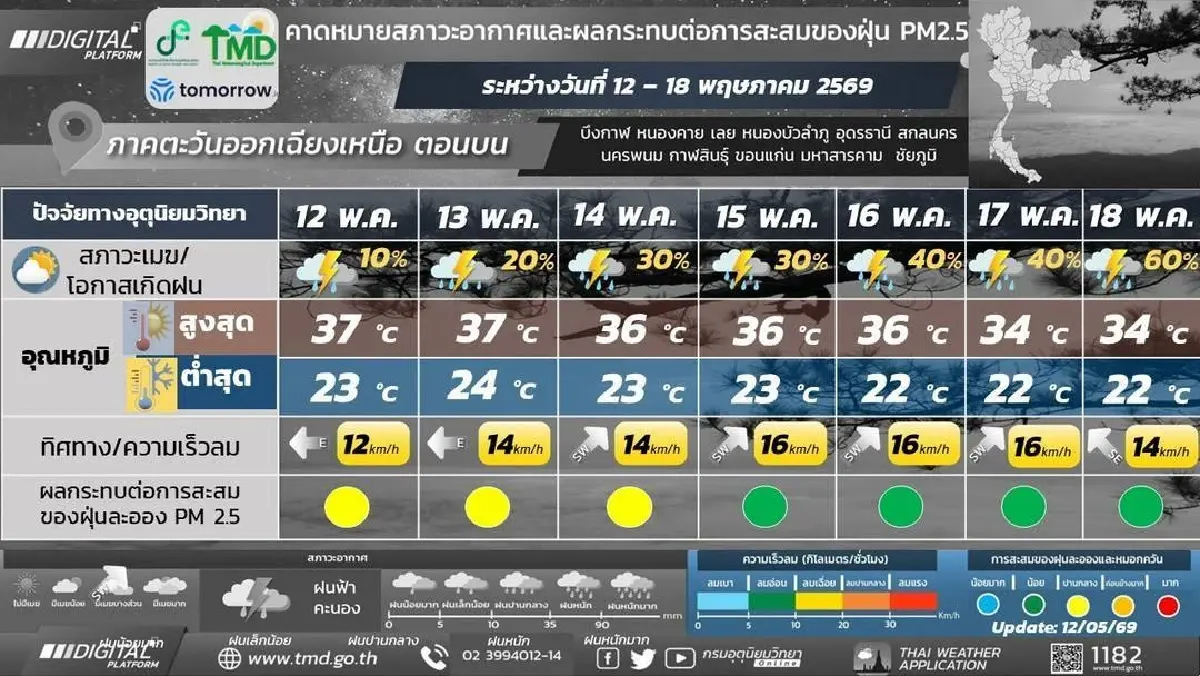 กรมอุตุ ประกาศ 7 วันข้างหน้า ฝนเพิ่มขึ้นทุกภาค เฝ้าระวังน้ำท่วมฉับพลัน