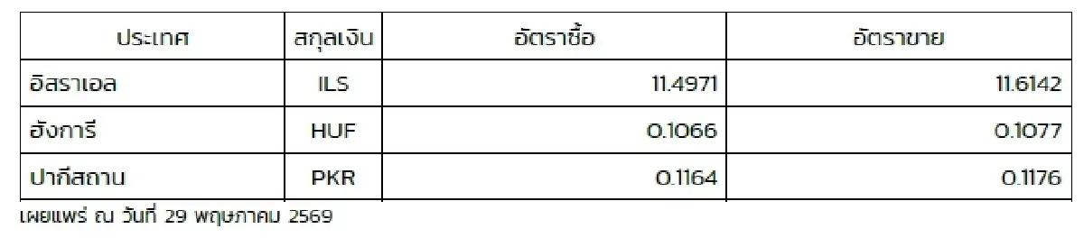 (ธปท.) อัตราแลกเปลี่ยนเงินตราต่างประเทศ ประจำวันที่ 29 พฤษภาคม 2569
