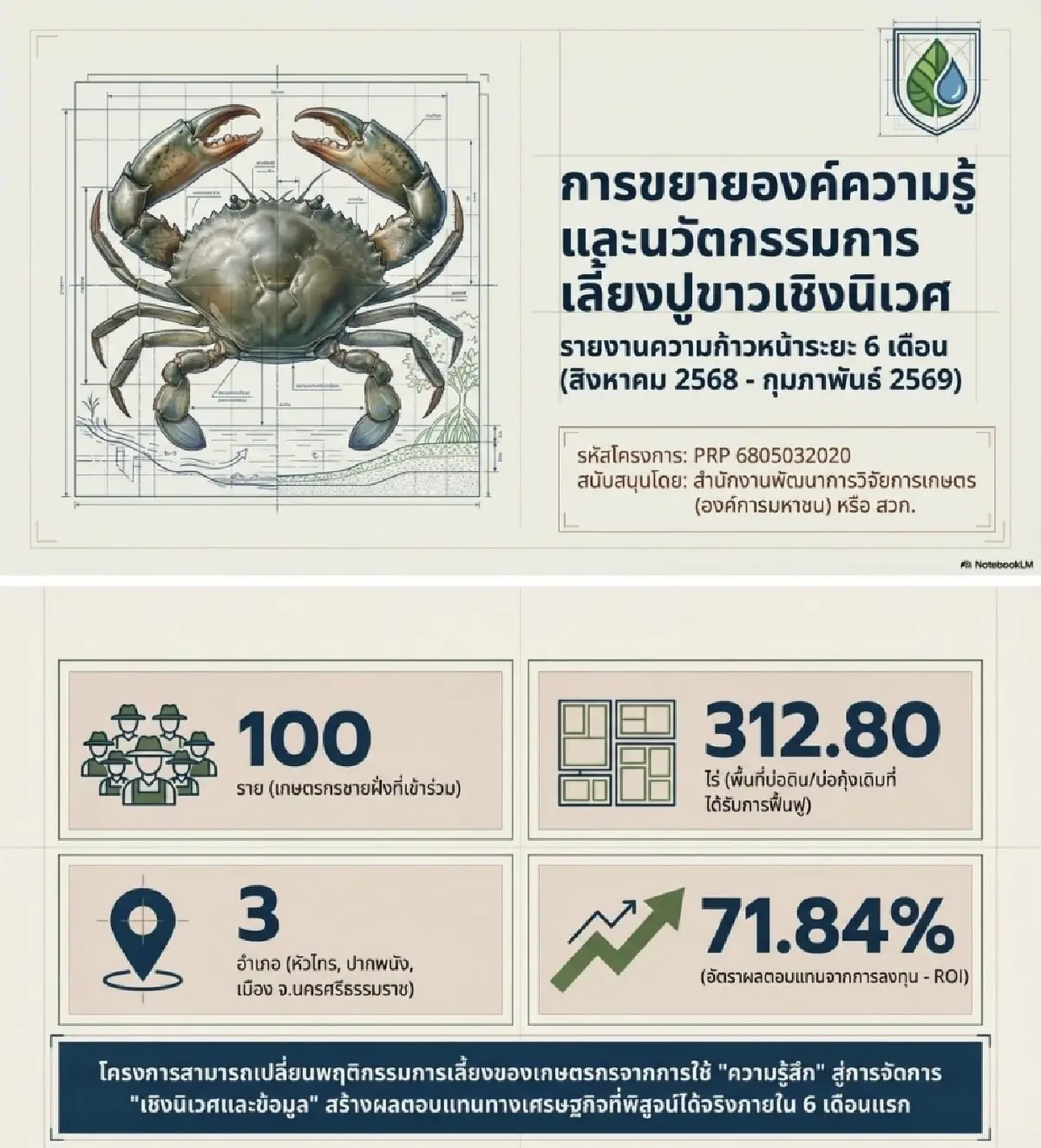 กรมประมงเปิดสูตรเลี้ยงปูขาวเชิงนิเวศ ทุนวิจัยดันกำไรพุ่ง 71%