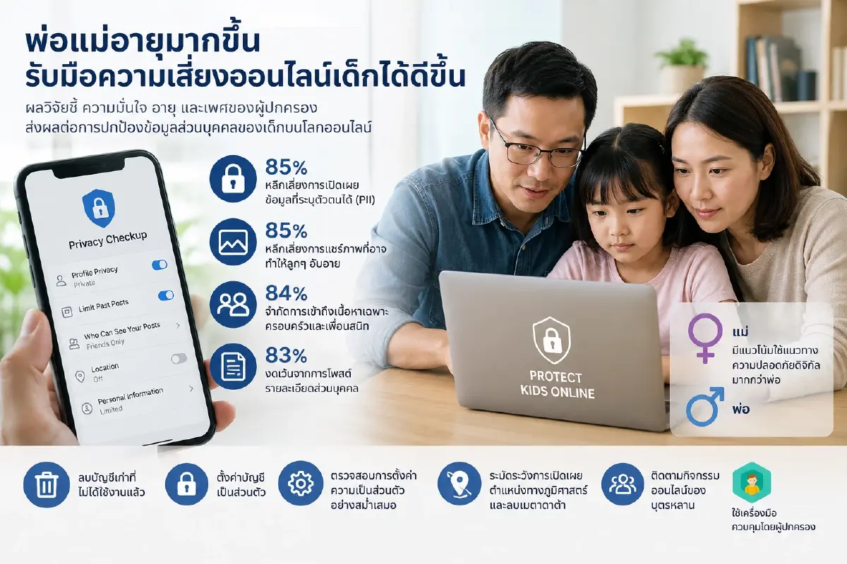 แชร์รูปลูกออนไลน์ เสี่ยงข้อมูลรั่ว วิจัยชี้ 'ความมั่นใจพ่อแม่' มีผลต่อความปลอดภัย