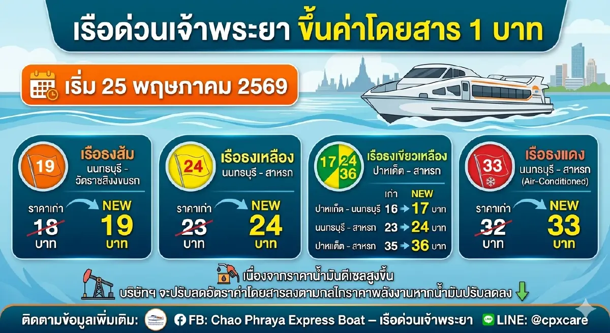 เรือด่วนเจ้าพระยา ปรับขึ้น 1 บาท เริ่ม 25 พ.ค. เช็กราคาใหม่ที่นี่