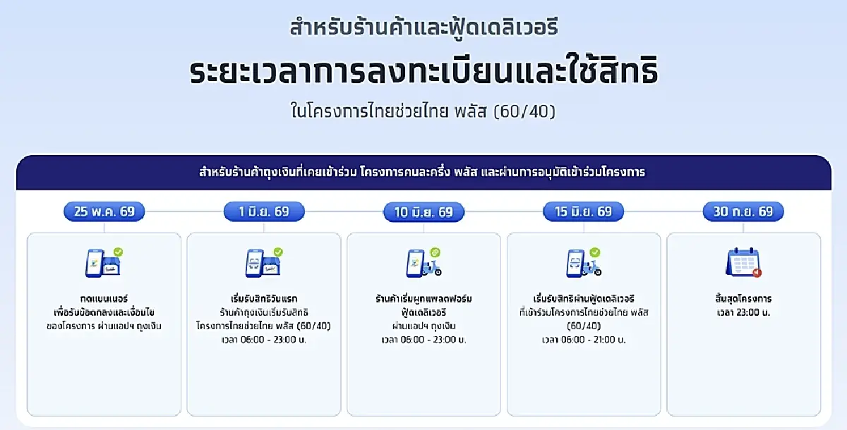 วิธีลงทะเบียน ไทยช่วยไทยพลัส รับเงิน 4,000 บาท ผ่านแอปฯ เป๋าตัง 25-29 พ.ค.