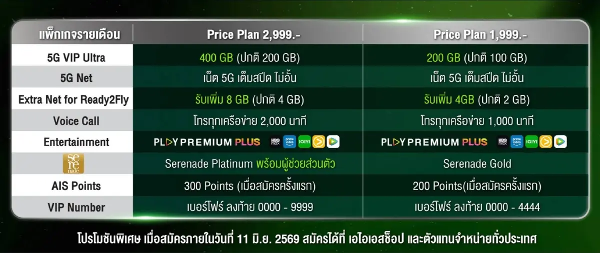 ไม่ต้องแชร์เน็ตกับใคร! AIS เข็นโปรฯ “5G VIP Ultra” เสริฟ์ลูกค้าท็อปเทียร์ 2,999 ต่อเดือน