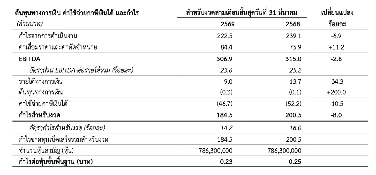 “PR9” กำไรไตรมาสแรกที่ 185 ล้านบาท ลดลง 8% จากปีก่อน ลงทุน ‘การตลาด-คน-ระบบ’