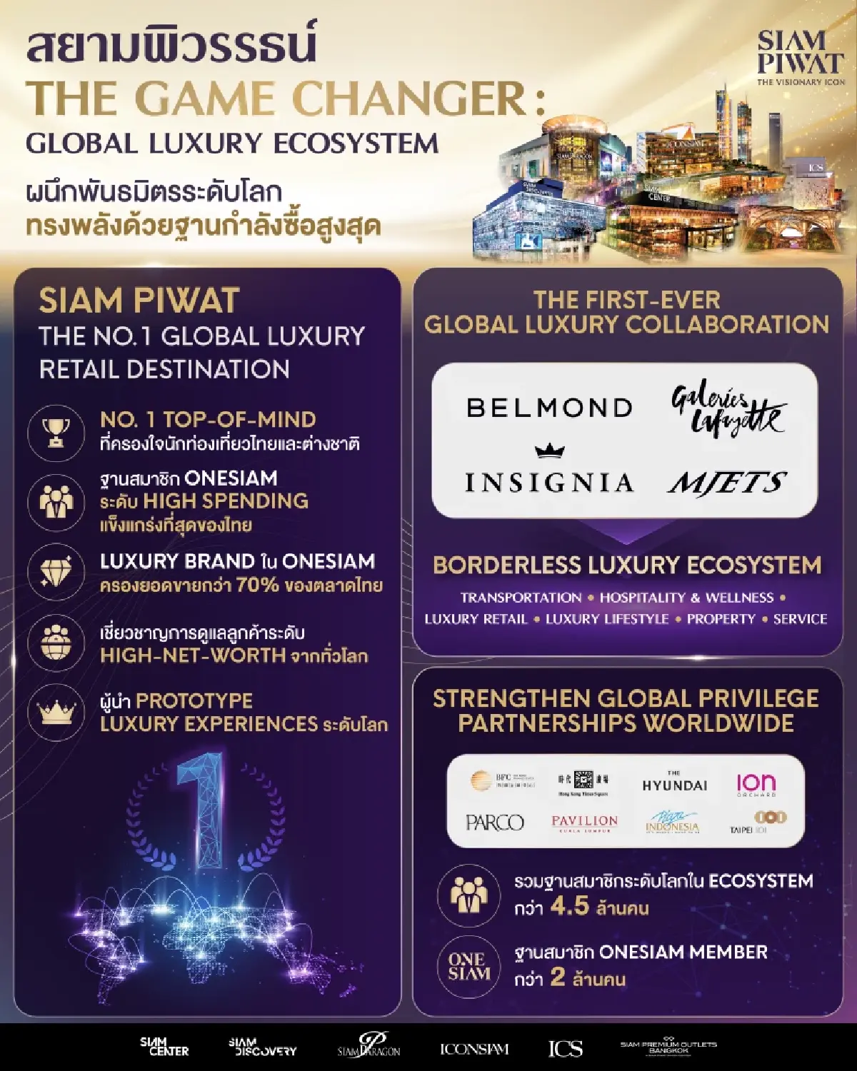 สยามพิวรรธน์ ผนึกพลังแบรนด์เวิลด์คลาส ซื้อกลุ่ม Ultra-HNWIs หนุนไทยฮับ Global Luxury Destination