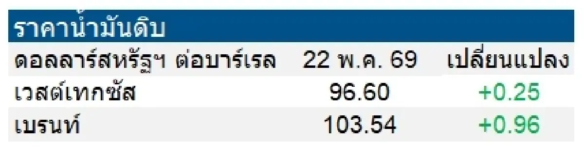 เวสต์เทกซัส 96.60 ดอลลาร์สหรัฐฯ /บาร์เรล เบรนท์ 103.54 ดอลลาร์สหรัฐฯ /บาร์เรล
