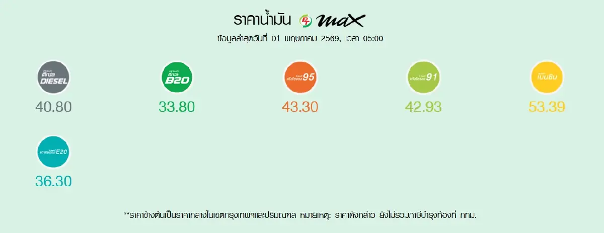 น้ำมันขึ้น ดีเซล เบนซิน ราคาน้ำมันวันนี้ 1 พ.ค.69 ทุกชนิด +0.60-0.85