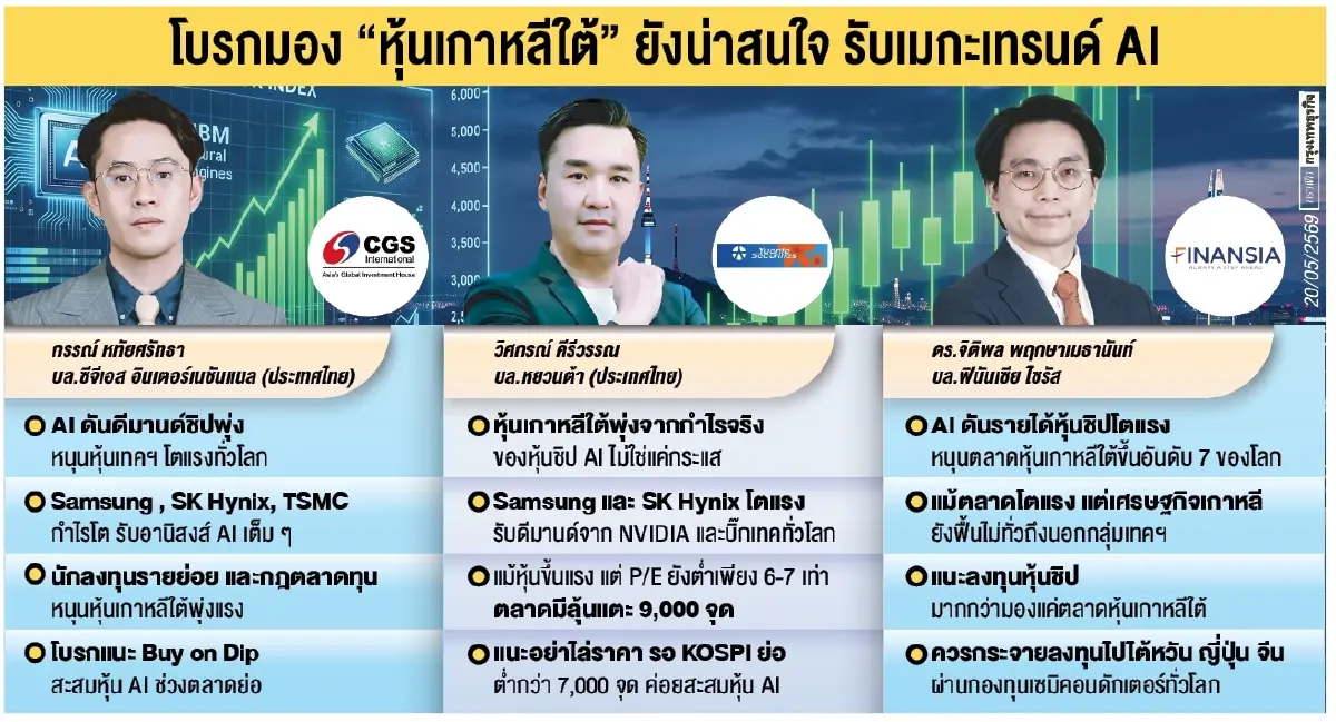 ‘หุ้นชิป AI’ ปลุกดัชนีเกาหลีใต้แรงไม่หยุด โบรกแนะทยอยสะสมช่วงพักฐาน 